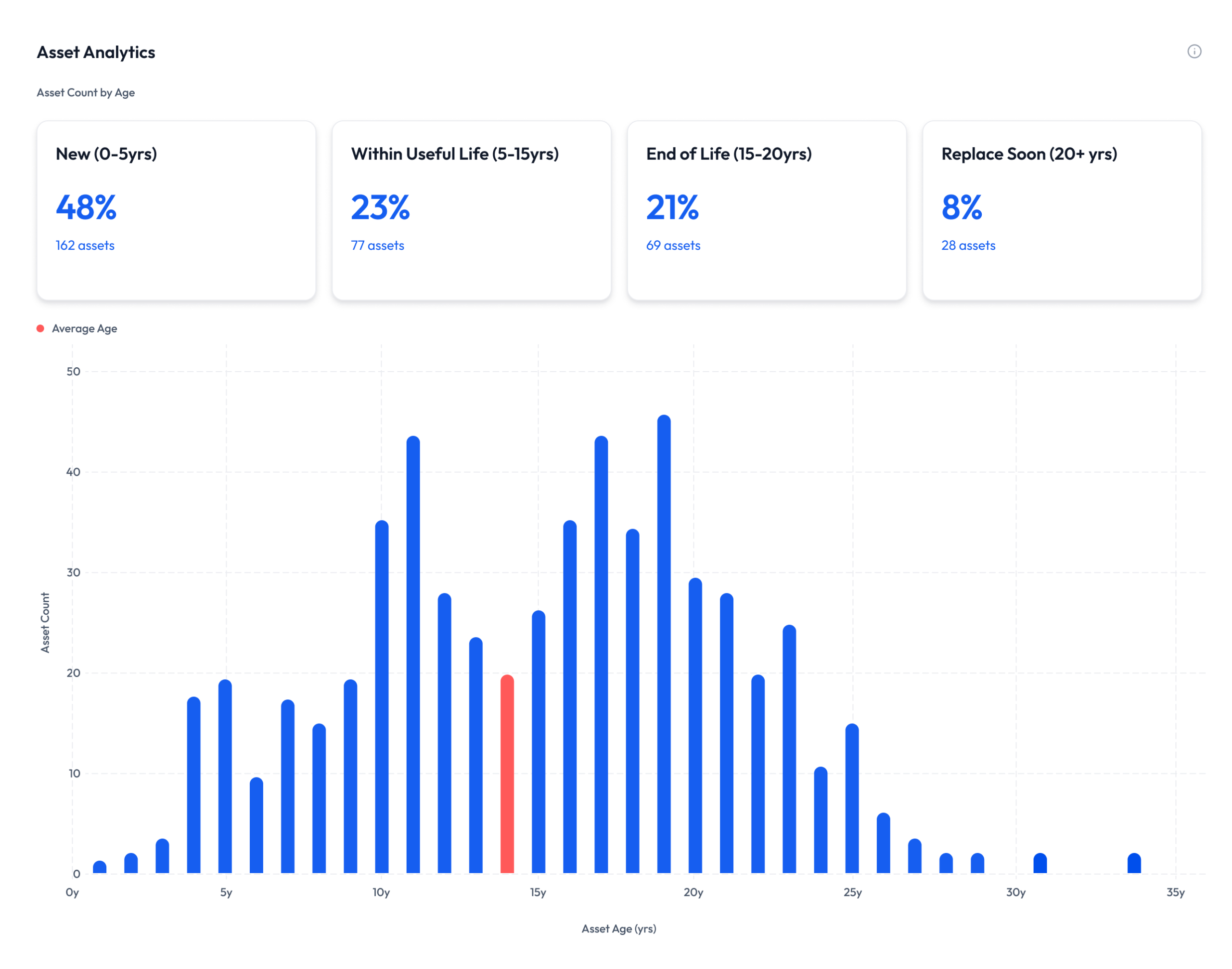Asset Analysis