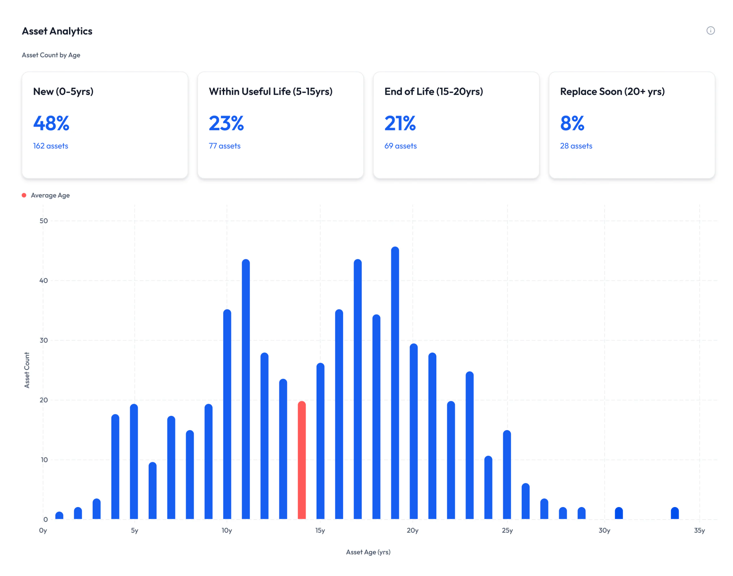 Asset Analysis