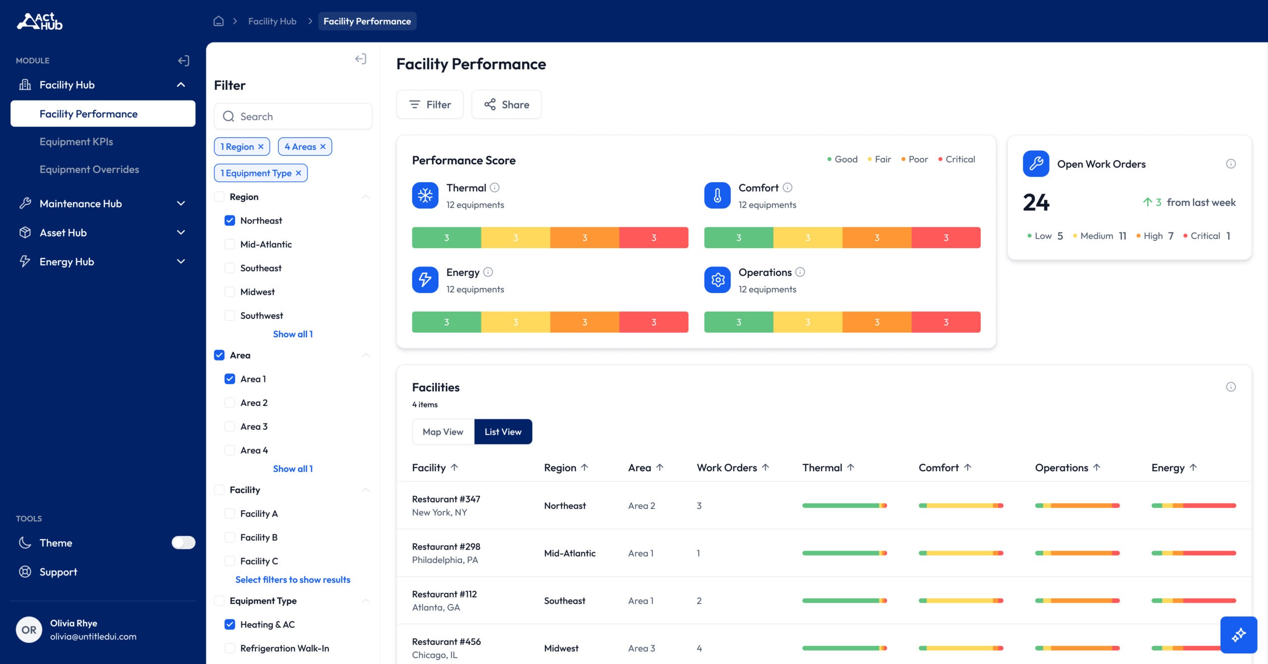 Facility Hub - Performance