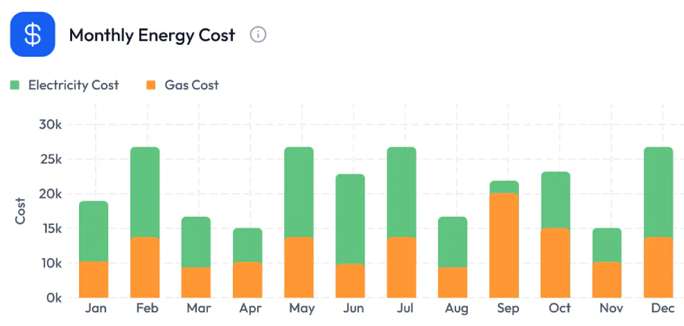 Monthy Energy Cost