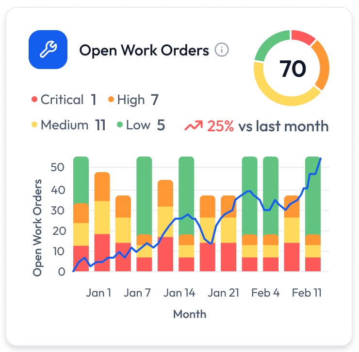 Mobile First Operations