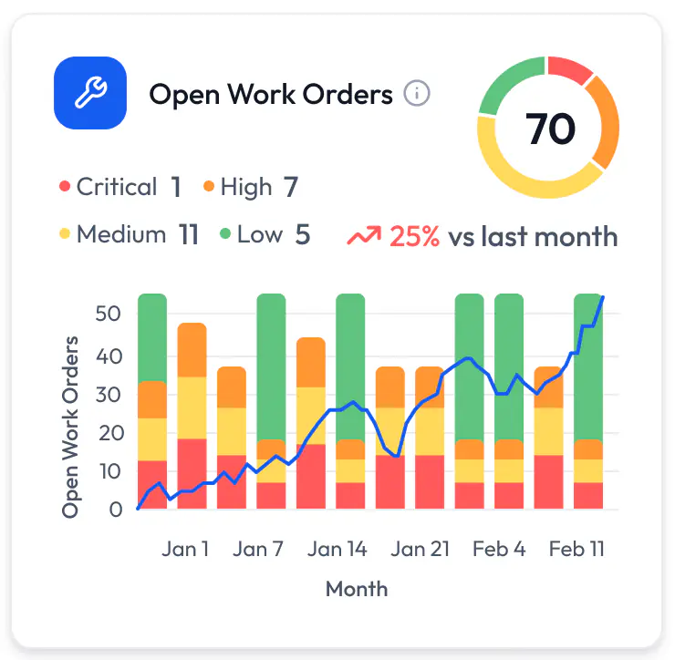Mobile First Operations
